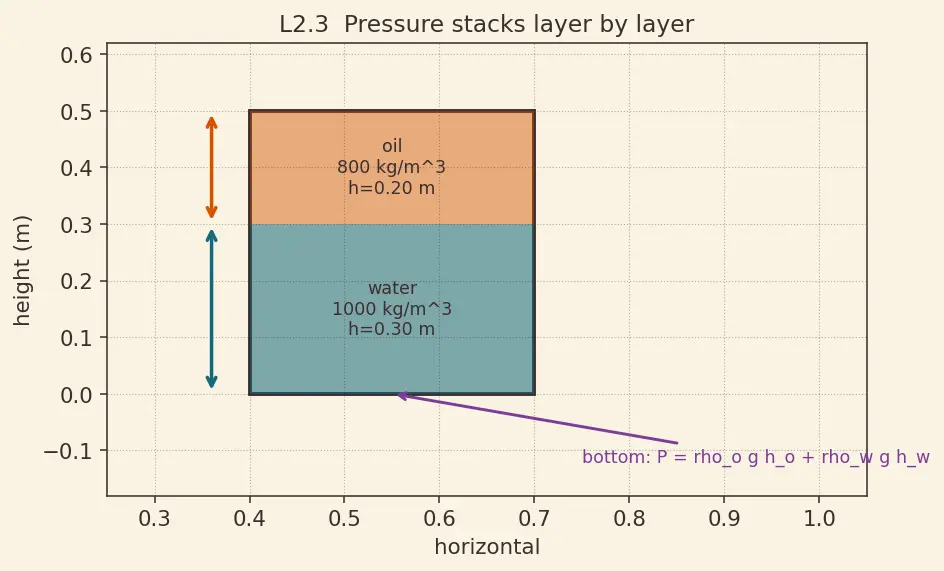 Figure — Hydrostatics — pressure = ρgh, derivation