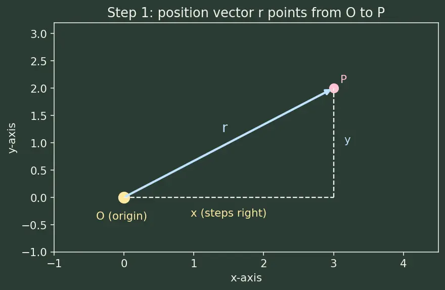 Figure — Position vector, displacement, distance