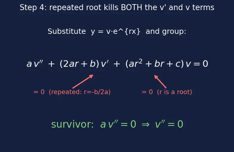 Figure — Case 2 -  repeated real root — reduction of order