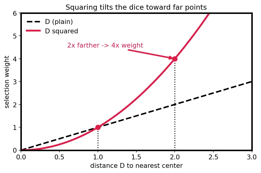 Figure — K-Means++ initialization