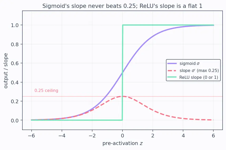 Figure — Vanishing and exploding gradients