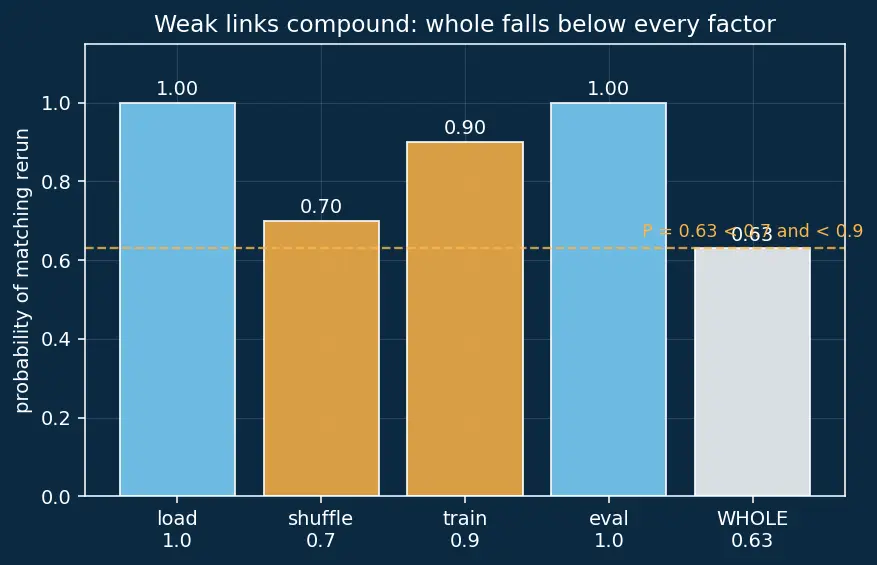 Figure — Experiment tracking and reproducibility