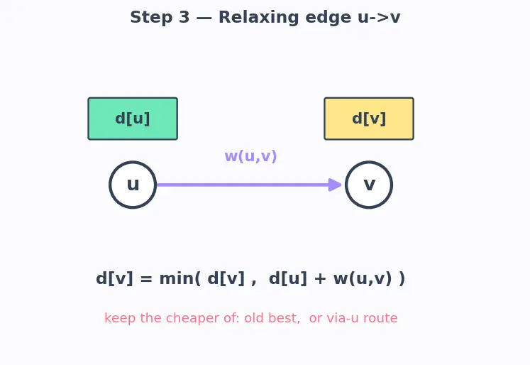 Figure — Link state routing — OSPF, Dijkstra