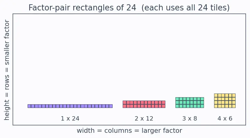 Figure — Factors and multiples — all factors of a number, factor pairs