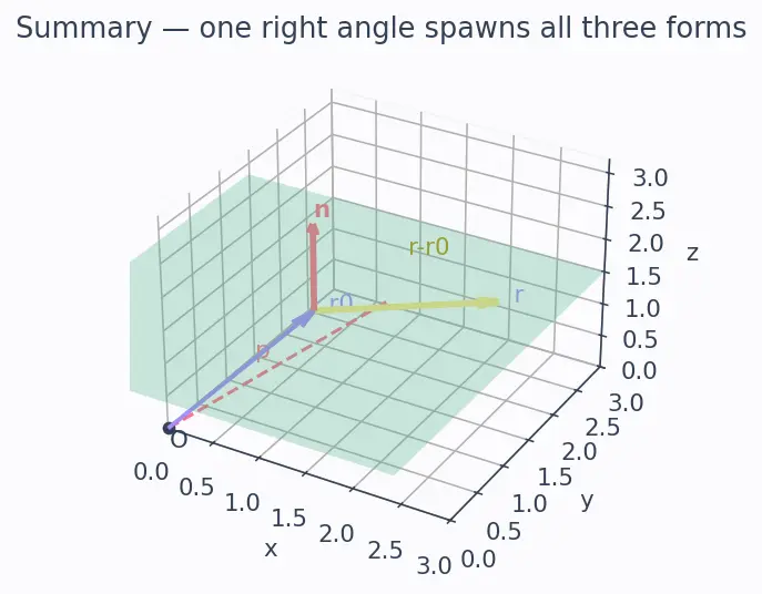 Figure — Equation of a plane — normal form, intercept form, general form