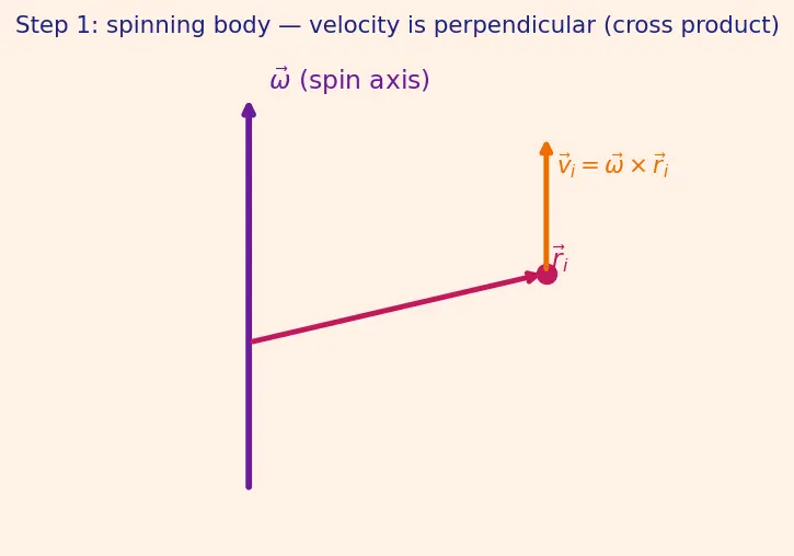 Figure — 6DOF equations — translational (Newton), rotational (Euler's equations)