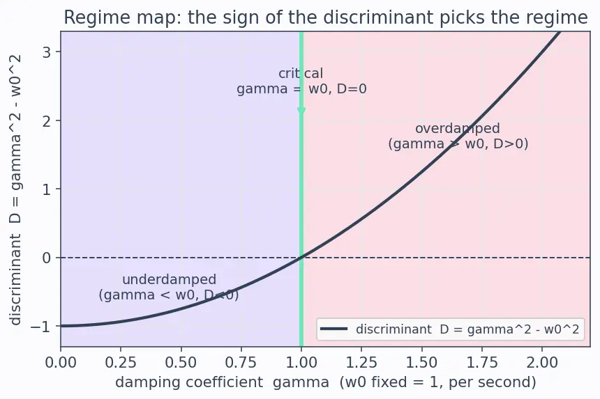 Figure — Damped oscillations — underdamped, critically damped, overdamped
