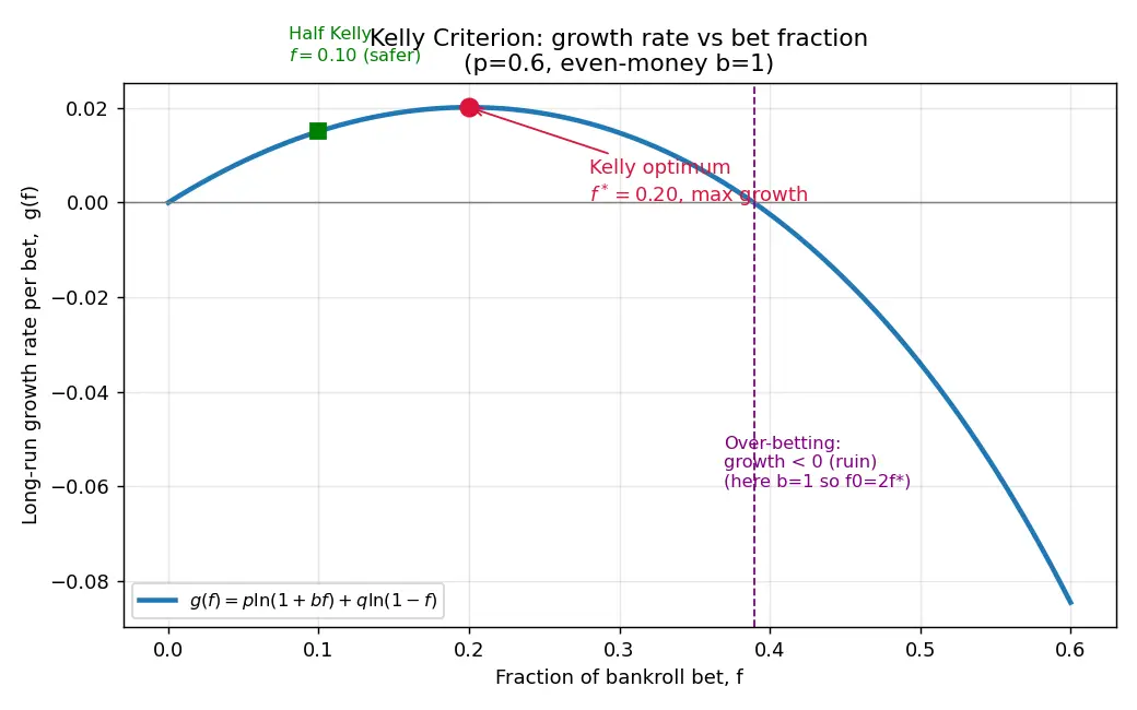 Figure — Understand the Kelly Criterion