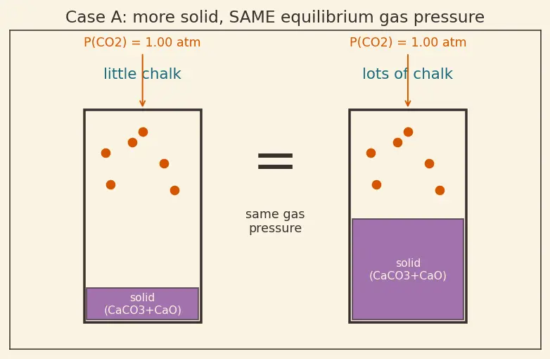 Figure — Heterogeneous equilibria — pure solids - liquids excluded