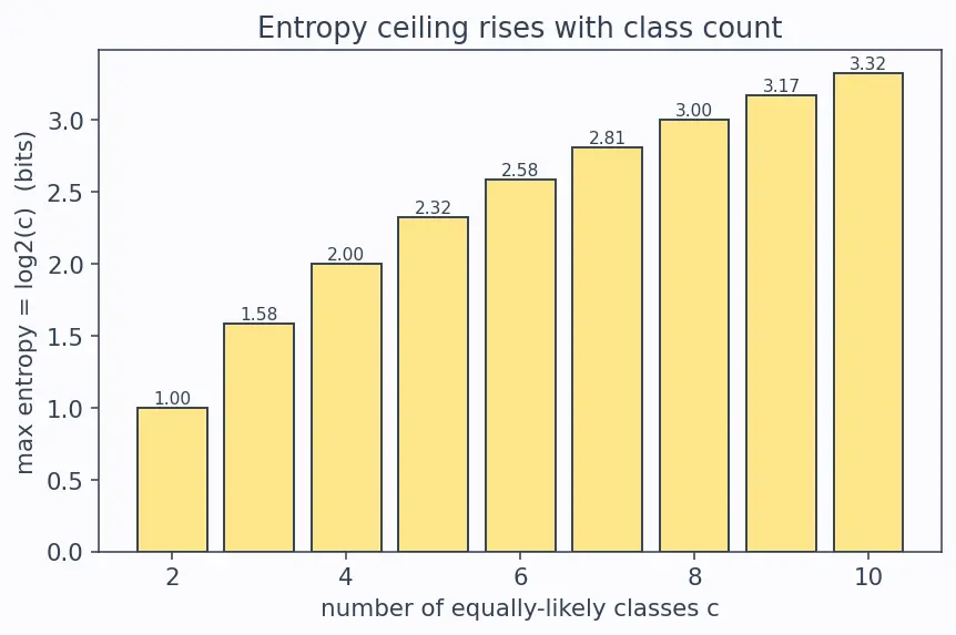 Figure — Entropy and information gain
