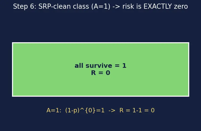 Figure — SOLID — Single Responsibility Principle