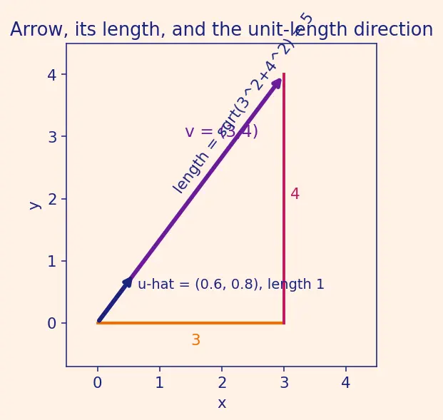 Figure — Directional derivative — definition, formula
