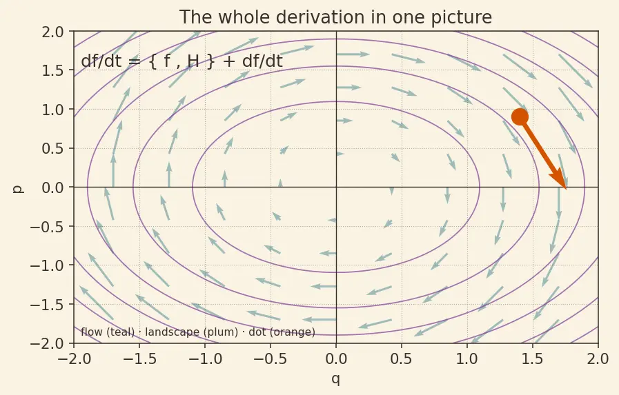 Figure — Poisson brackets — definition, properties, connection to commutators
