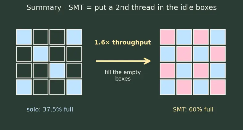 Figure — Simultaneous multithreading (SMT - hyperthreading)