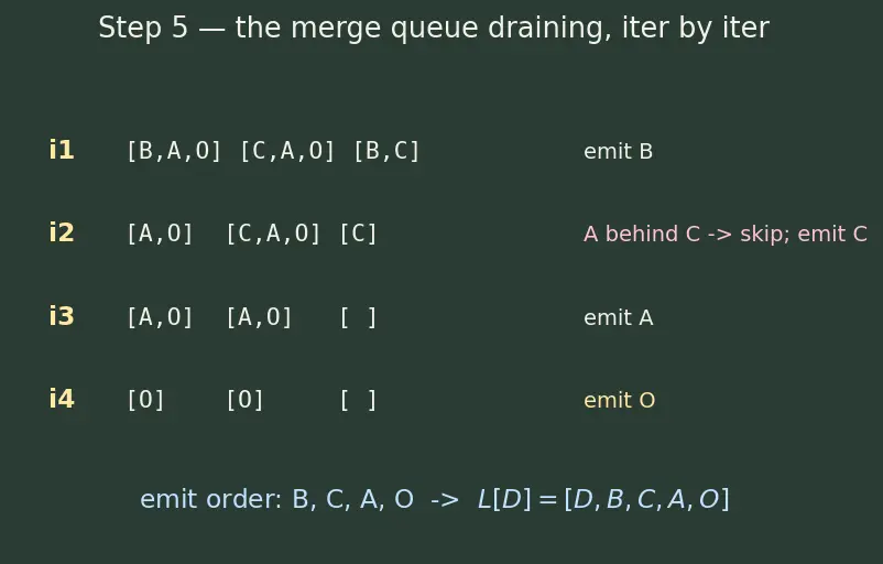 Figure — Multiple inheritance — Python's C3 linearization algorithm