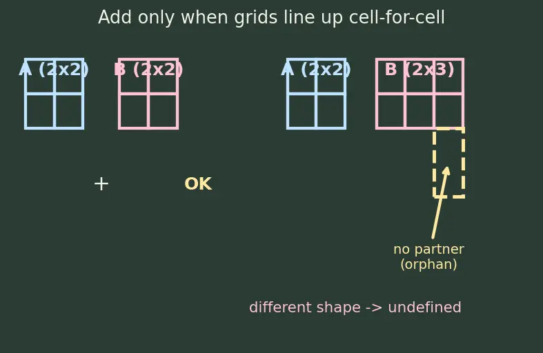 Figure — Matrix operations — addition, subtraction (conditions)