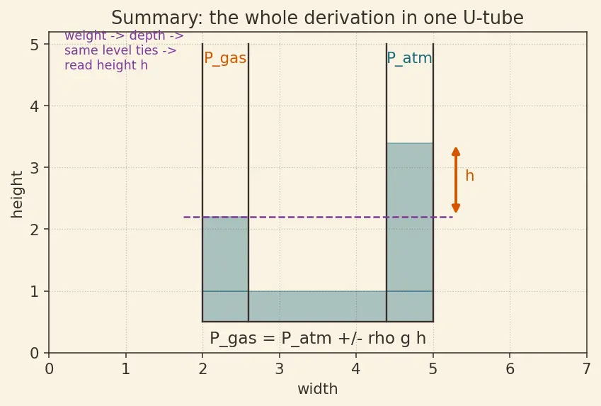 Figure — Manometers, barometers