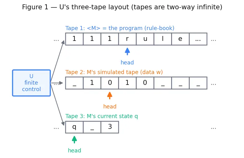 Figure — Universal Turing machine