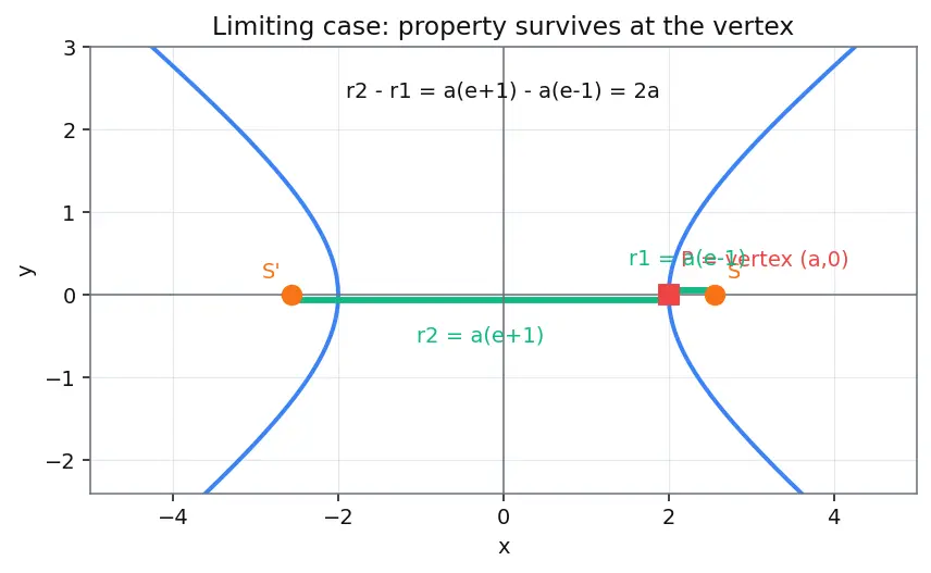 Figure — Difference of focal radii = 2a property