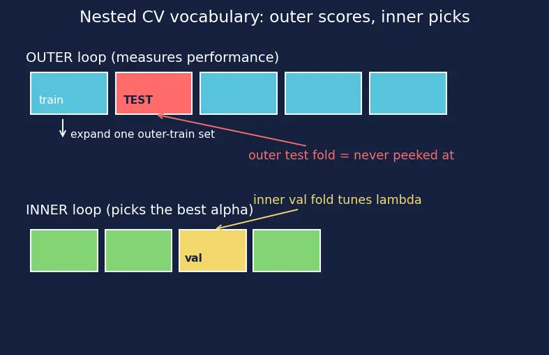 Figure — Cross-validation pitfalls and nested CV