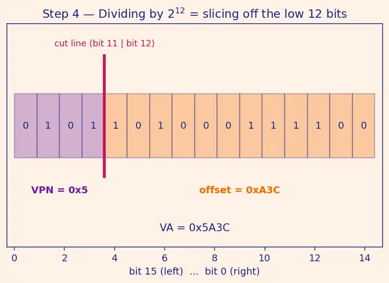 Figure — Virtual memory — concept, page table, virtual-to-physical translation