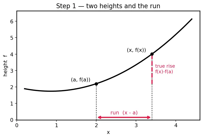 Figure — Linear approximation and differentials