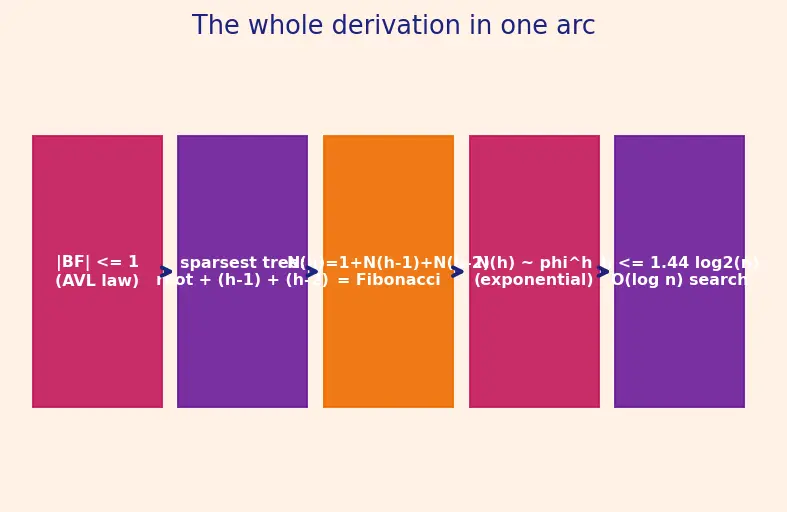 Figure — AVL tree — balance factor, rotations (LL, RR, LR, RL), insert, delete