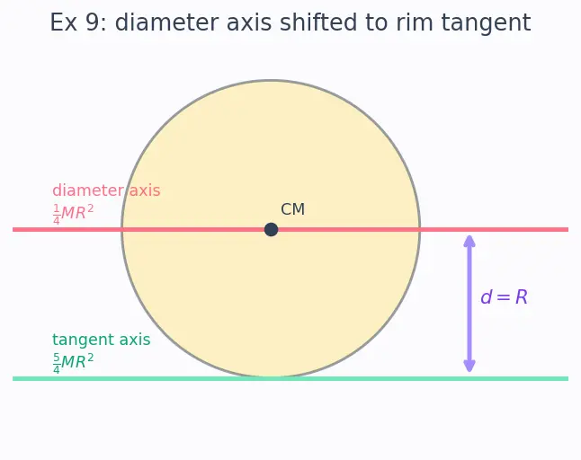Figure — Parallel axis theorem — I = I_CM + Md² — proof