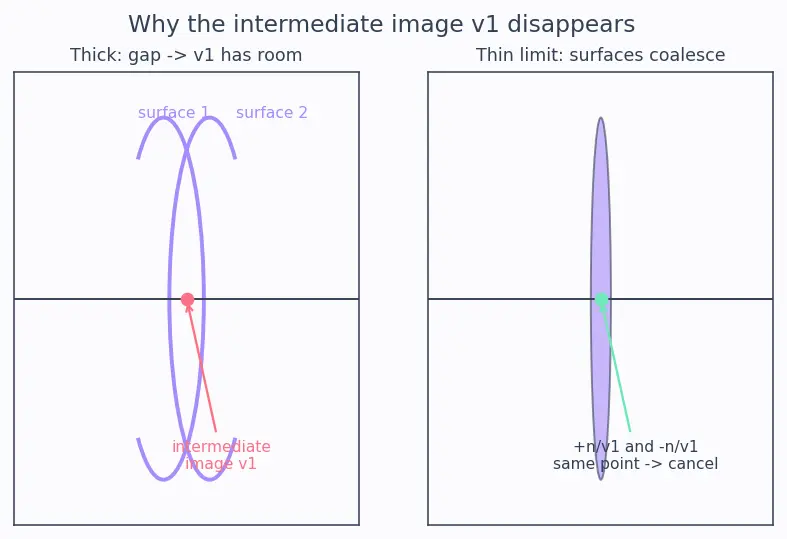 Figure — Thin lenses — lens equation, lens maker's equation