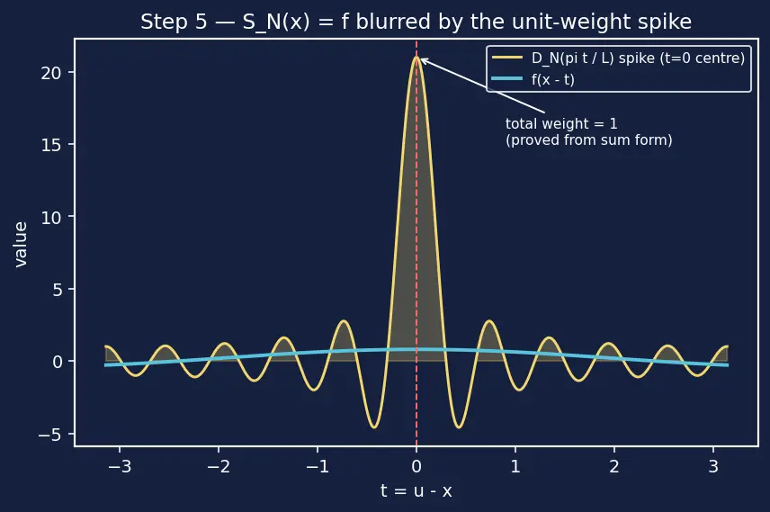 Figure — Dirichlet conditions for convergence