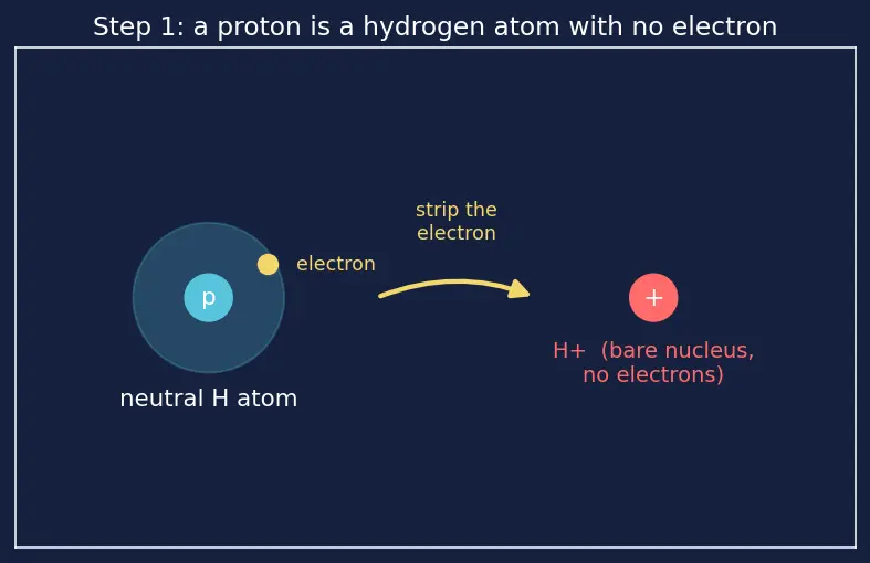 Figure — Acids and bases — Arrhenius, Brønsted-Lowry, Lewis definitions
