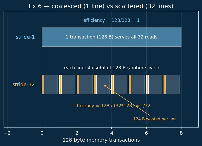 Figure — GPU architecture — SIMT, warps, CUDA model
