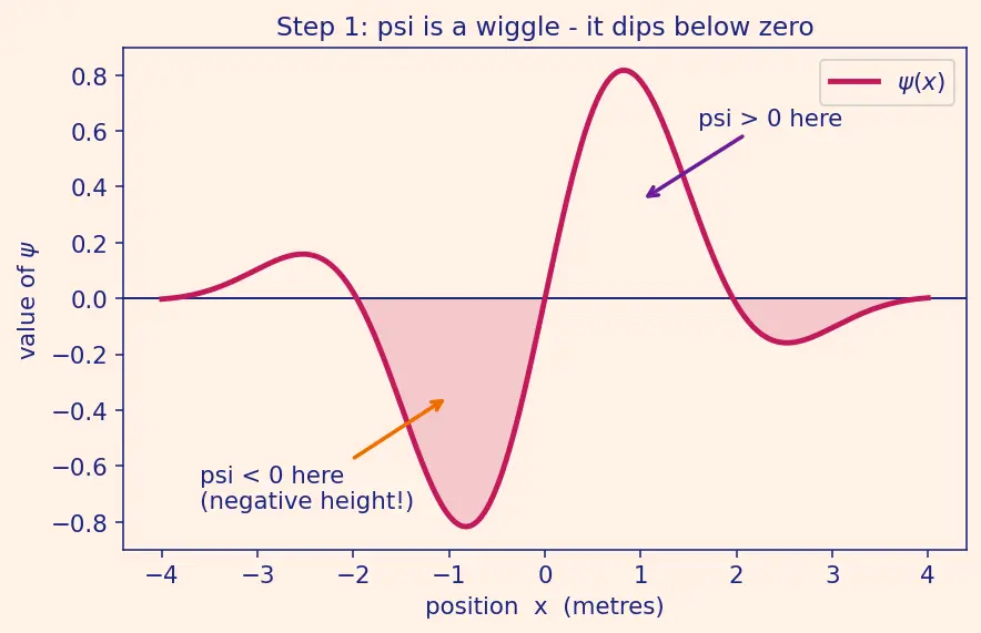 Figure — Wave function ψ — probability density  - ψ - ²