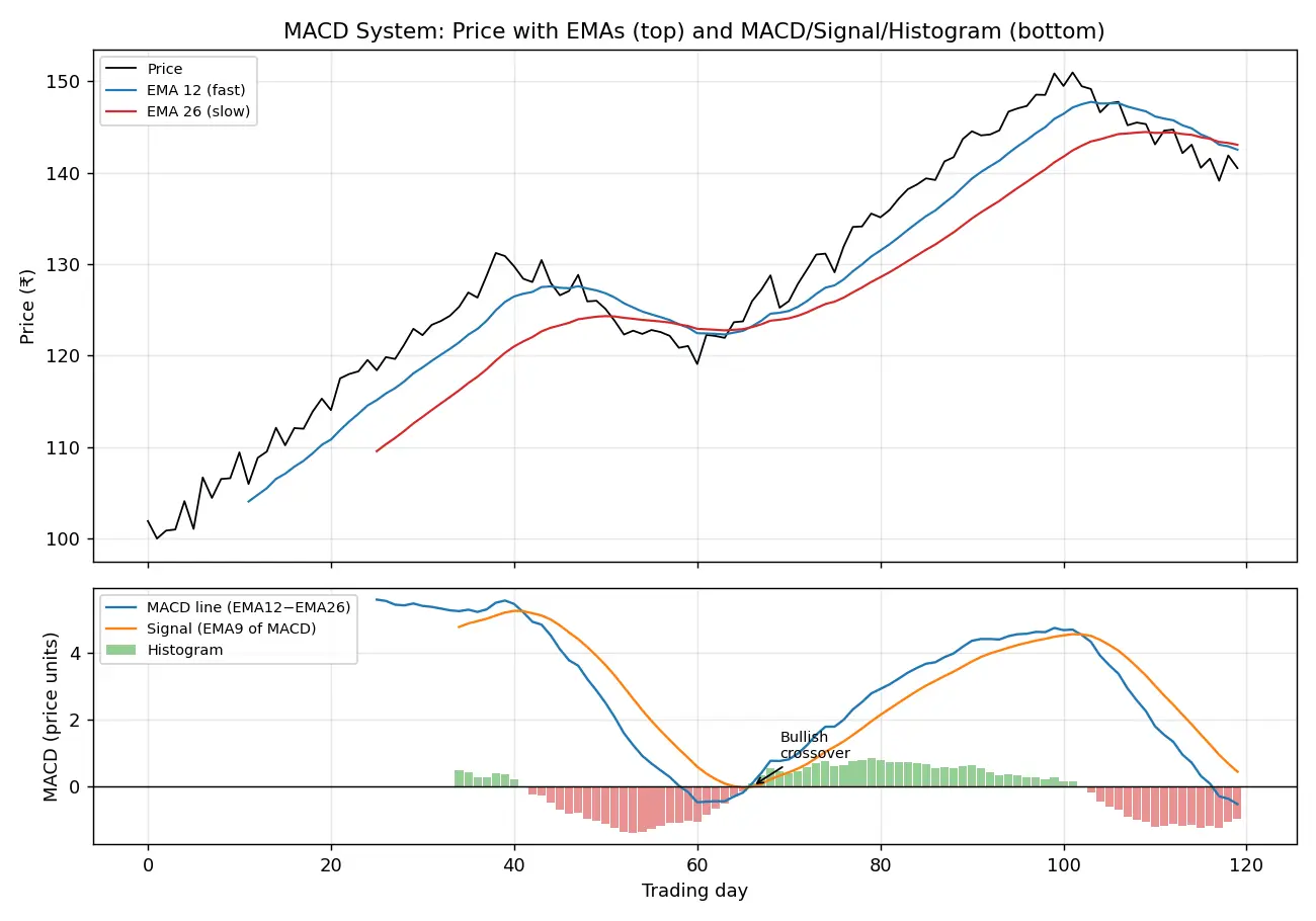 Figure — Learn MACD-based systems