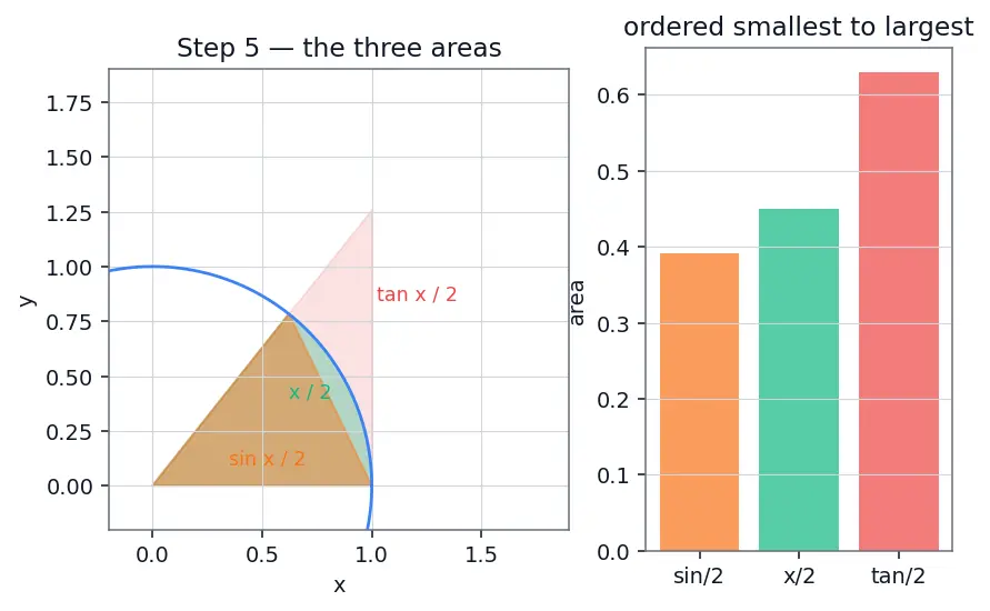 Figure — Important limits — lim(sin x  -  x) = 1, lim((1+1 - n)ⁿ) = e