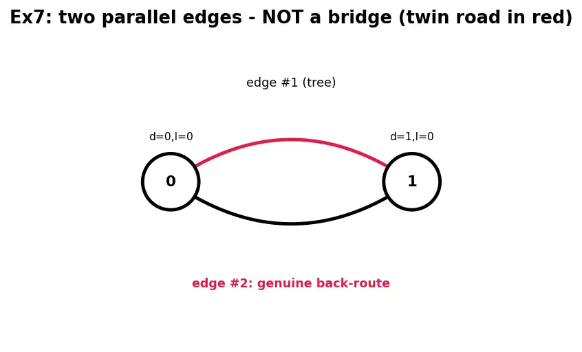 Figure — Articulation points and bridges — Tarjan's low-link values
