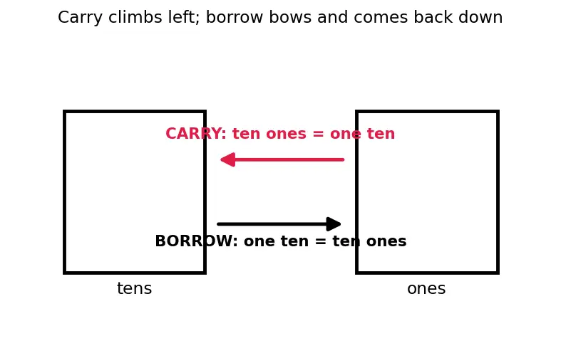 Figure — Addition and subtraction — carrying, borrowing, word problems