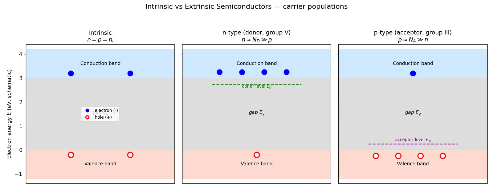 Figure — Intrinsic vs extrinsic semiconductors