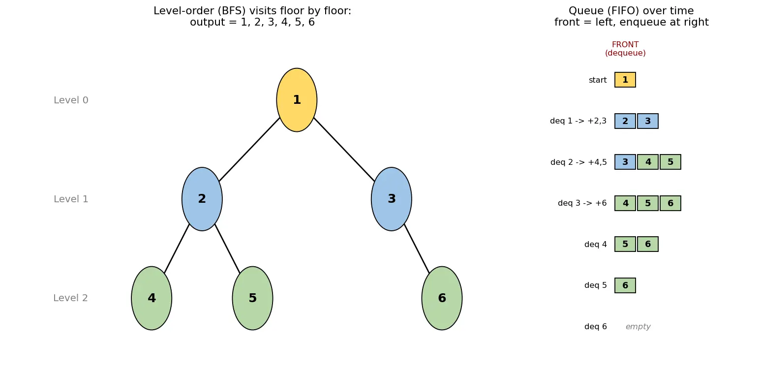 Figure — Level-order traversal — BFS with queue