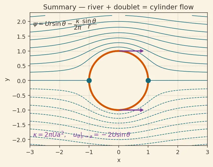 Figure — Potential flow — irrotational, inviscid; superposition of basic flows