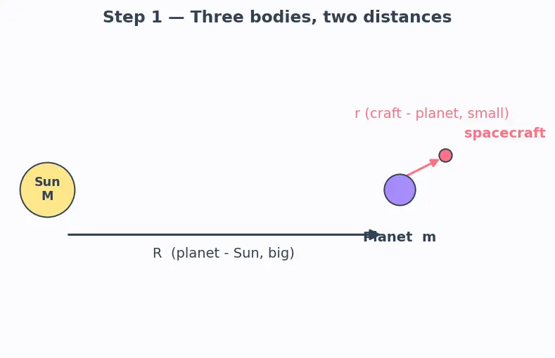 Figure — Sphere of influence — radius derivation