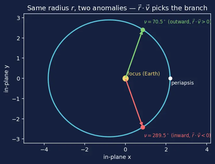 Figure — Physical meaning of each orbital element