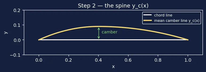 Figure — Airfoil aerodynamics — camber, chord, thickness