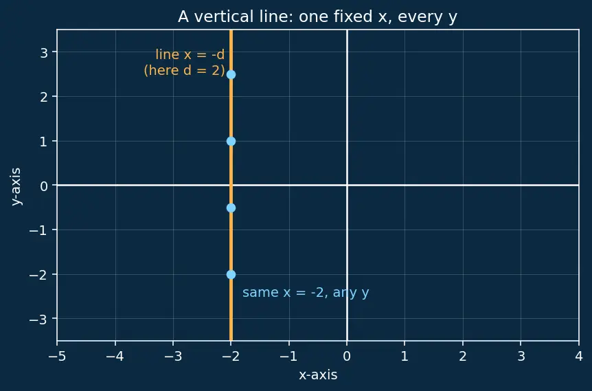 Figure — Definition via focus, directrix, eccentricity e