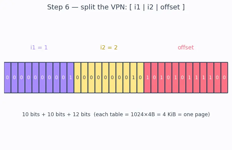 Figure — Page tables and multi-level paging