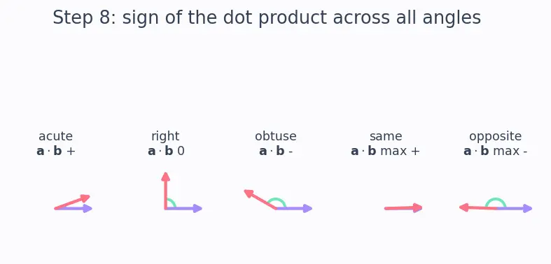 Figure — Dot product — formula, cosine formula, Cauchy-Schwarz inequality proof
