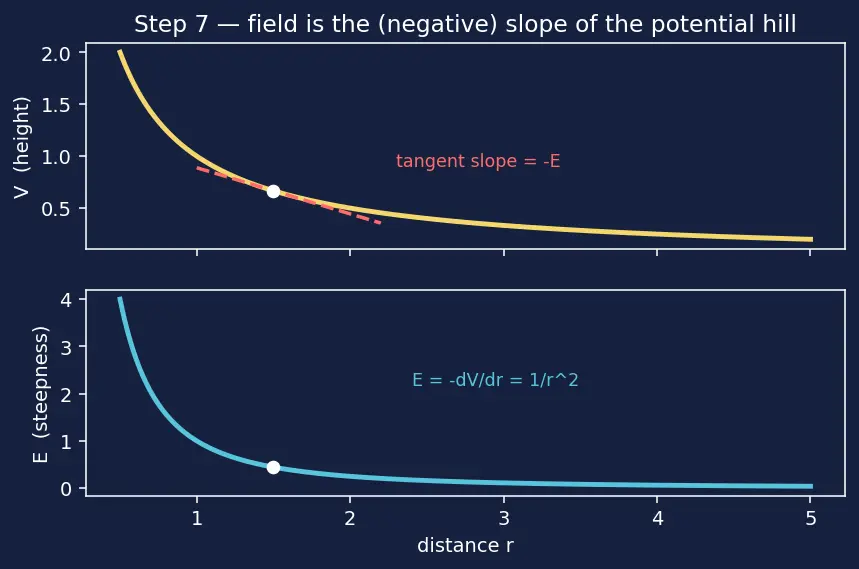 Figure — Define electric field and electric potential