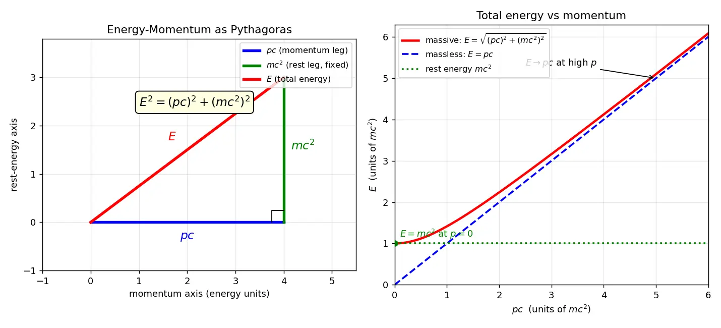 Figure — Mass-energy equivalence E² = (pc)² + (mc²)²