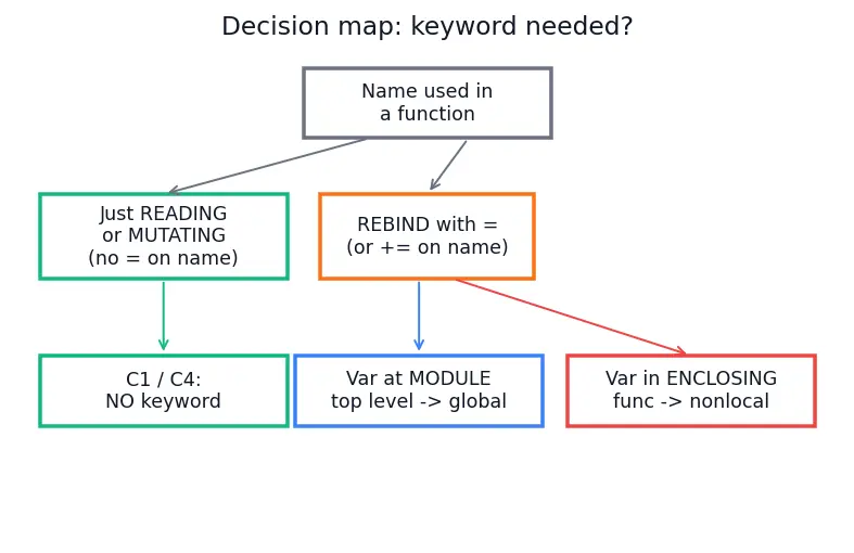 Figure — global and nonlocal keywords