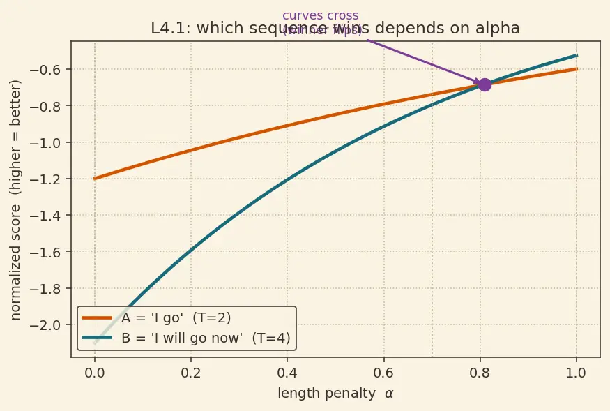 Figure — Beam search decoding